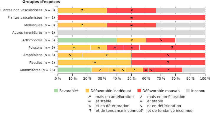 État de conservation et tendance des espèces d'intérêt communautaire en Wallonie, par groupe d'espèces (région biogéographique atlantique) (2013 - 2018)